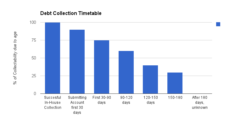 Century Debt Solutions Debt Collection Timetable